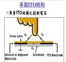 电容屏的布局 电容屏的布局